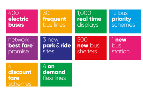 An infographic listing bus improvements such as "400 electric buses," "3 new park and ride sites" and "4 on demand flexi lines"