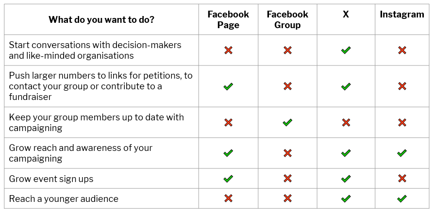 A table showing the way different social media platforms can be used