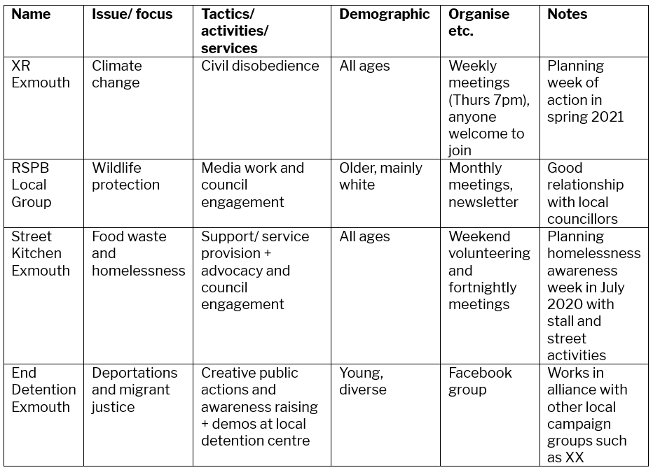 Example movement mapping table with the headings Name, Issue/ focus, Tactics/ activities/ services, Demographic, Organise etc., Notes
